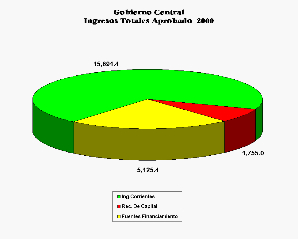 Grfico Gobierno Central Ingresos Totales Recomendo  2000